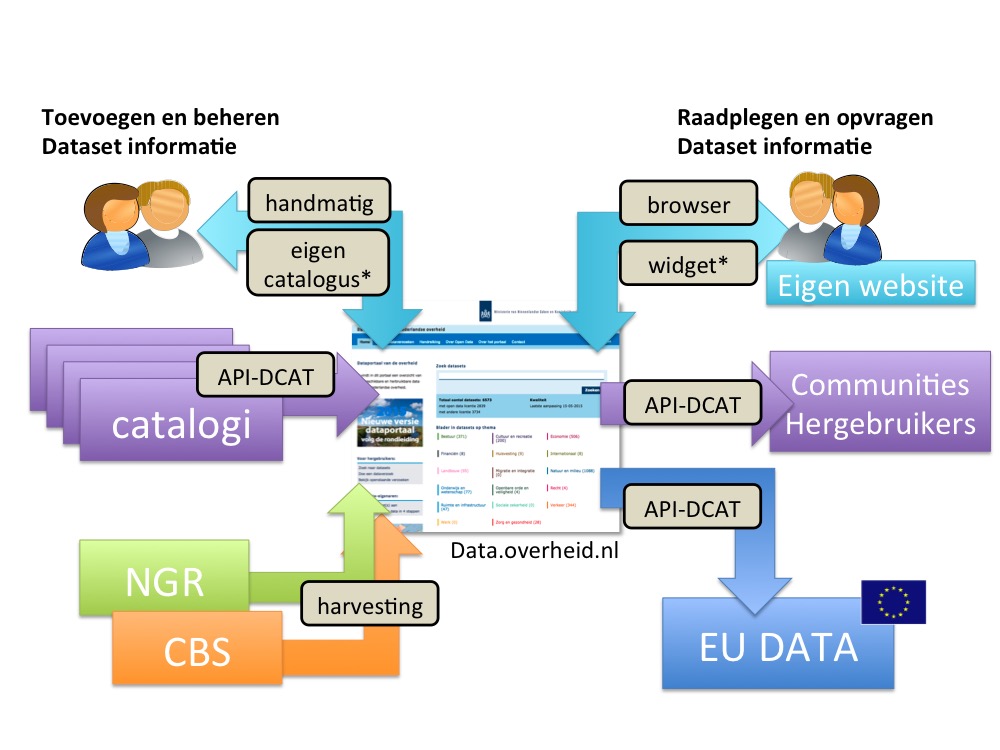 Uitwisseling met data.overheid.nl